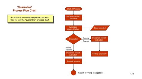 Rework Process Flow Chart