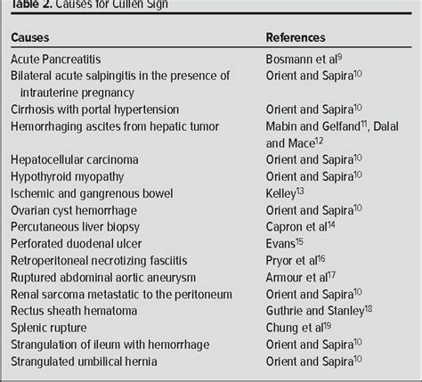 Periumbilical Cullen Sign