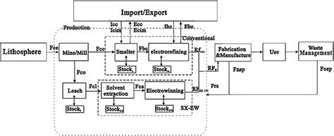 Copper Production Process Flow Diagram