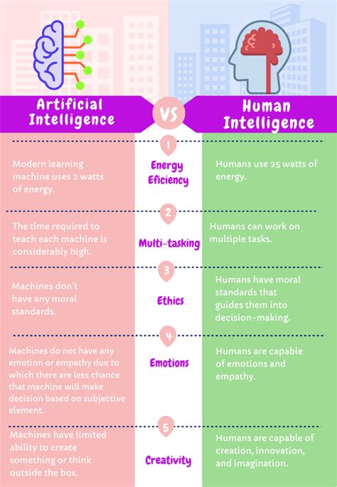 Differences Between Artificial Intelligence and Human Intelligence ...