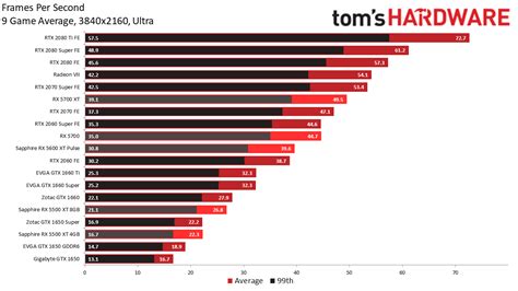 Comparativa de tarjetas gráficas en 2020, AMD vs Nvidia, benchmarks de ...