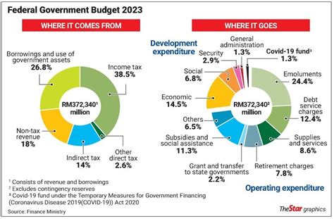 Strategic initiatives for Budget 2023 | The Star