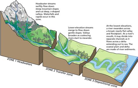 Parts Of A River System