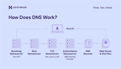 What Is DNS and How Does It Work – A Comprehensive Guide