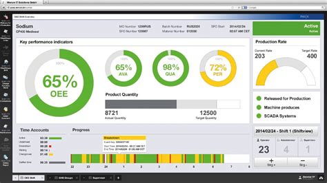 Dashboard design, Dashboard interface, Project management dashboard