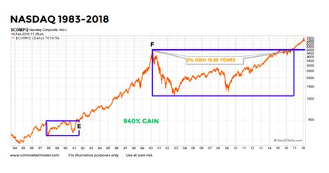 Nasdaq Long-Term Outlook: Tech Stocks May Rise For Years - See It Market