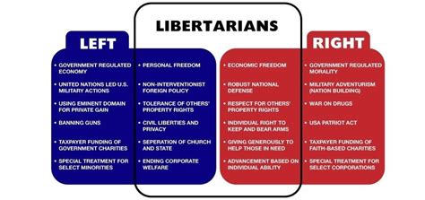 Is this accurate? Most libertarians seem to be just moderate ...