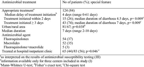 Features of antimicrobial treatment for C. jejuni enteritis | Download ...