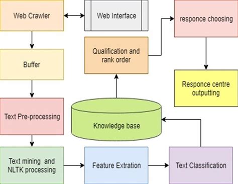 Block diagram for the proposed system | Download Scientific Diagram