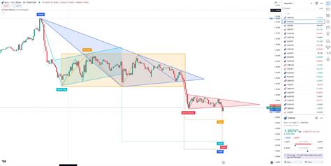 Mastering TradingView's All Chart Patterns Indicator - Eightcap Labs