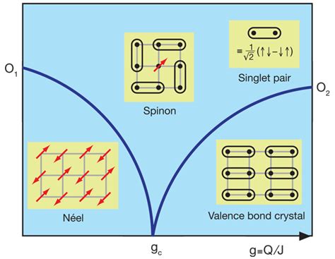 Physics - Does quantum mechanics play a role in critical phenomena?