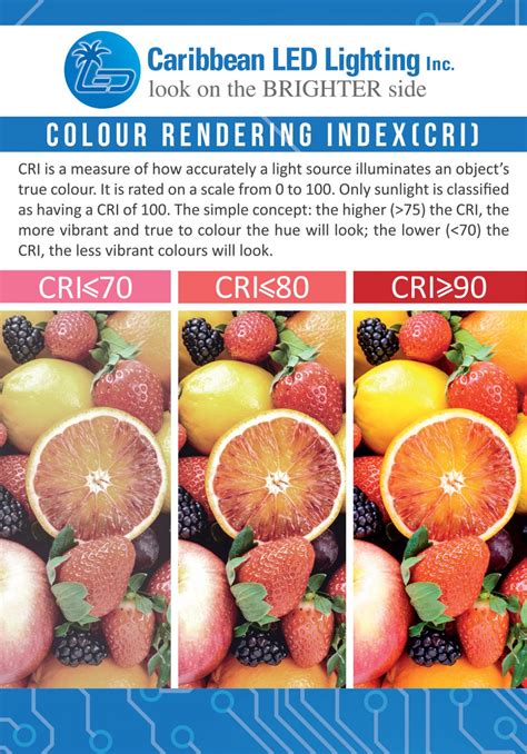 CLED-CRI-Chart – Caribbean LED Lighting