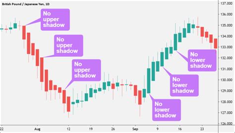 How to Use a Heikin Ashi Chart - Babypips.com