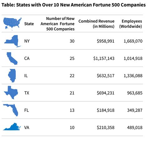 New American Fortune 500 in 2022: The Largest American Companies and ...