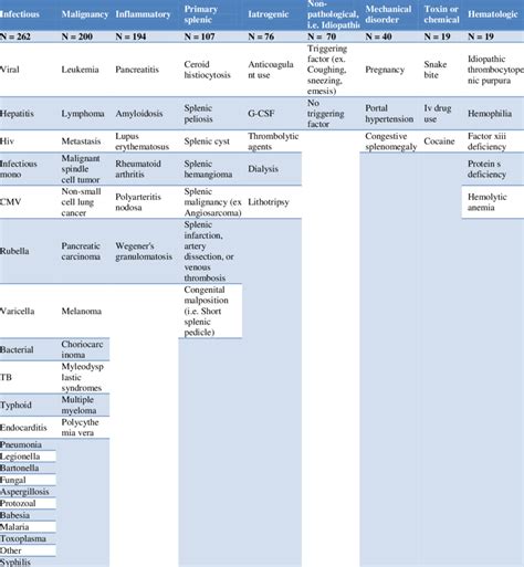 Causes of a traumatic splenic rupture. | Download Scientific Diagram