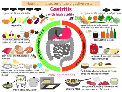 Gastritis Diet - Homecare24