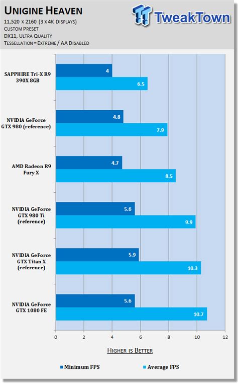 NVIDIA's GeForce GTX 1080 GPU benchmarked at Triple 4K (11,520 x 2160)