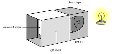 Pinhole Camera - The Physics of Photography