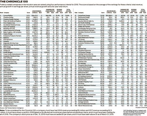 Largest Oil Companies In The World By Revenue | Bruin Blog