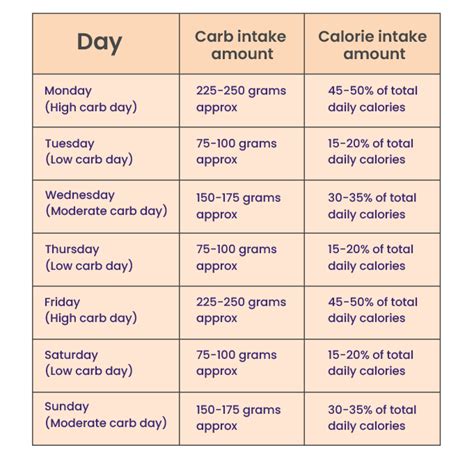 Carb-Cycling Diet: Must Try For Employees With Sedentary Lifestyle in ...