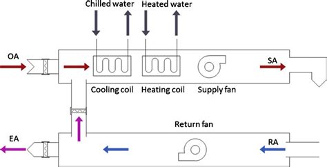 Schematic diagram of a typical AHU system. | Download Scientific Diagram