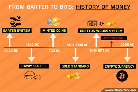 From Barter To Bits – History Of Money – CHAPTER[1.2]