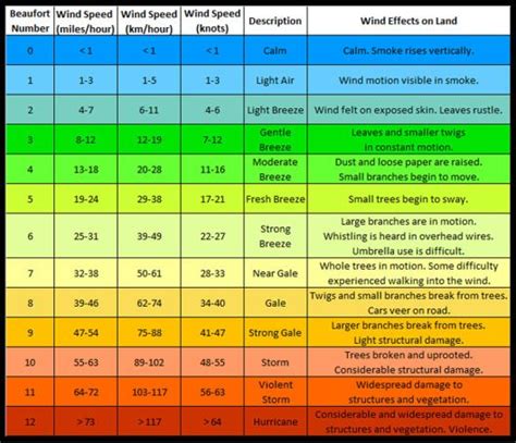 Beaufort-Wind-Scale-Chart | Zeilen