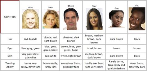 Skin types