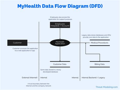 How to use Data Flow Diagrams in Threat Modeling - Threat-Modeling.com