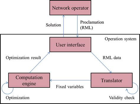 Communication diagram. | Download Scientific Diagram