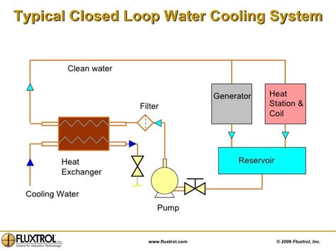 Water Cooling System: Best Closed Loop Water Cooling System