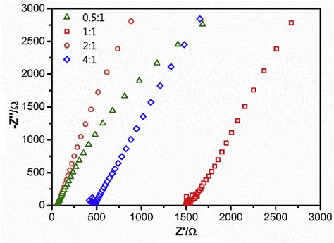 Figure 1 from Composite electrolytes of pyrrolidone-derivatives-PEO enable to enhance ...