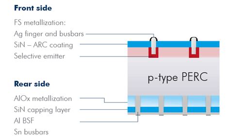 PERC technology and solar panels - hjtpv.com hjt technology & panel sales