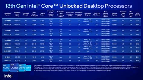 แนะนำซีพียู Intel Core i5 13th Gen ซีพียูระดับกลางที่คุ้มค่าเหมาะกับ ...