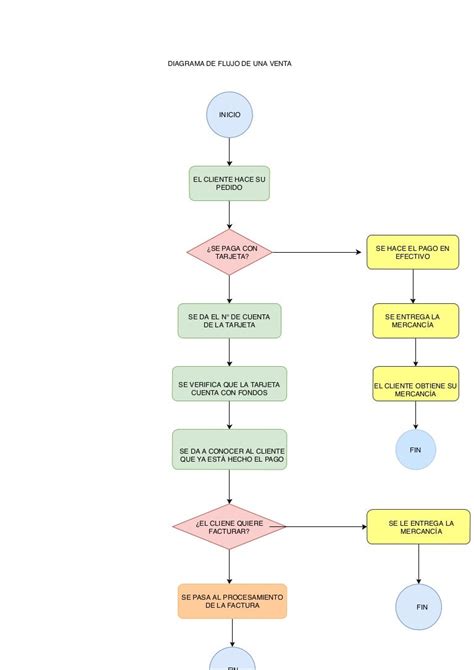 Diagrama de flujo de una venta