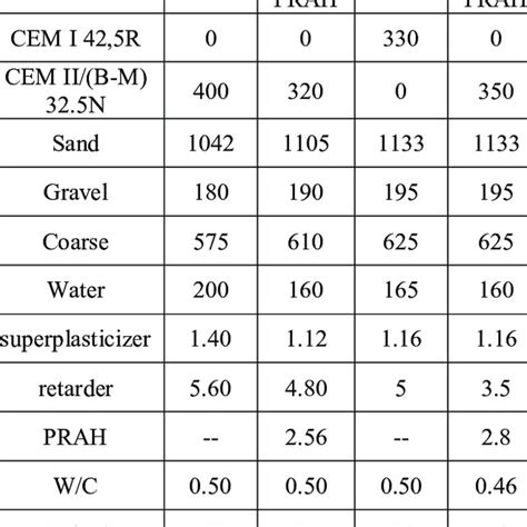 Mixing ratio of C20/25 concrete mixtures. | Download Scientific Diagram