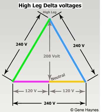 What is High Leg Delta