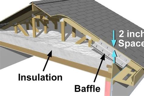 Proper Airflow With Attic Insulation Baffles