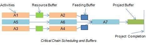 Critical Chain Diagram