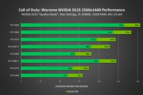 Call of Duty: Warzone Gets NVIDIA DLSS Tech, Boosts FPS By Up To 70%