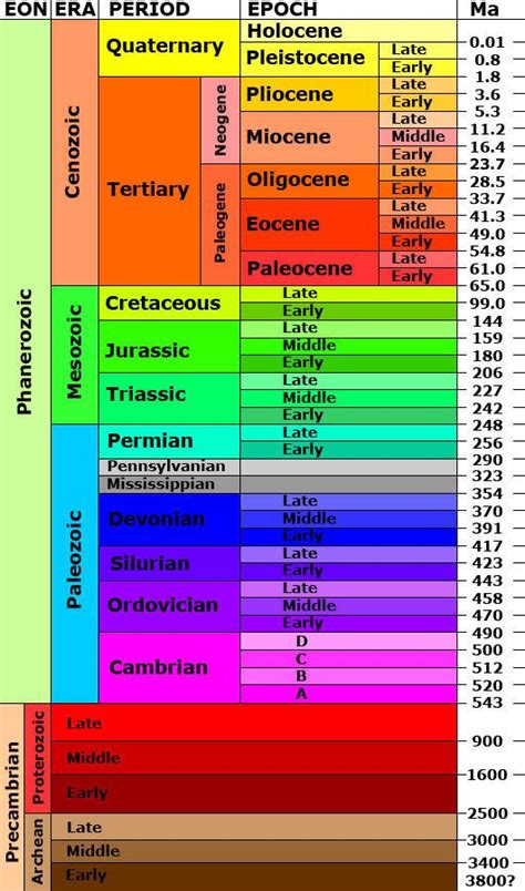 The Earth’s Geologic Time Scale with greater emphasis on more current times. | Geologic time ...