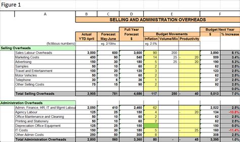 Business Blog 16 - Budget - Selling and Administration Overheads - Billson Business Advisory