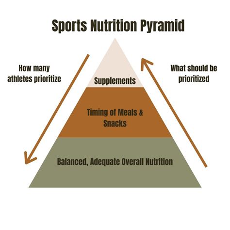 The Sports Nutrition Pyramid — Nutrition with Anna LLC