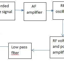 Block diagram of FM transmitter | Download Scientific Diagram