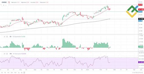 (DKNG) Draftkings stock Forecast for 2024, 2025-2026 and Beyond ...