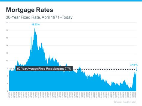 Mortgage Rates: Past, Present, and Possible Future - Prime Mortgage