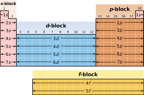 Spdf periodic table - boatrilo