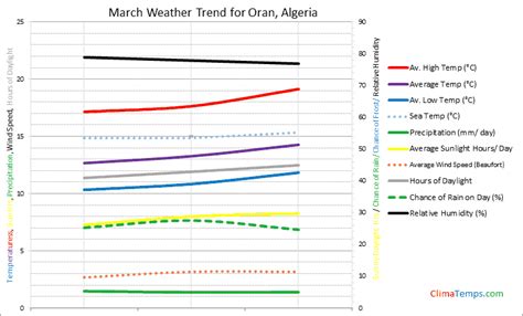 Weather in March in Oran, Algeria