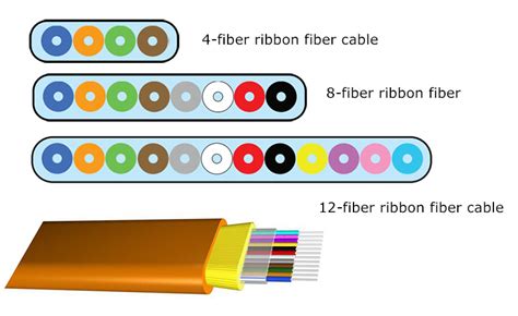 Fiber Color Code Tube