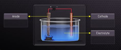 Label the diagram of electrolytic refining of copper.